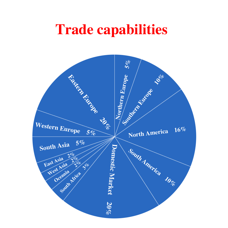 Trade capabilities